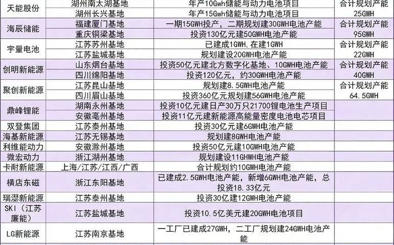 中國(guó)鋰電池企業(yè)主要生產(chǎn)基地2