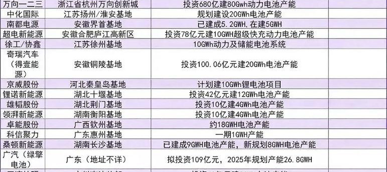 中國(guó)鋰電池企業(yè)主要生產(chǎn)基地3